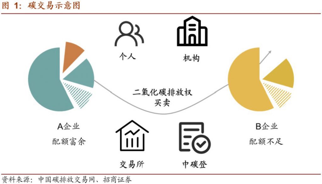 碳排放權(quán)交易市場逐步建立并完善,環(huán)保行業(yè)如何通過碳交易獲利?- 碳排放權(quán)交易市場逐步建立并完善,環(huán)保行業(yè)如何通過碳交易獲利?-