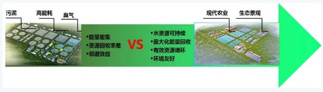雙碳目標下城鎮污水處理的智慧化、資源化新業務發展啟示- 雙碳目標下城鎮污水處理的智慧化、資源化新業務發展啟示-