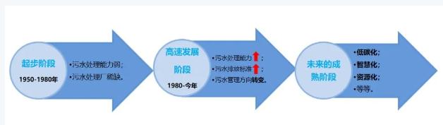 雙碳目標下城鎮污水處理的智慧化、資源化新業務發展啟示- 雙碳目標下城鎮污水處理的智慧化、資源化新業務發展啟示-