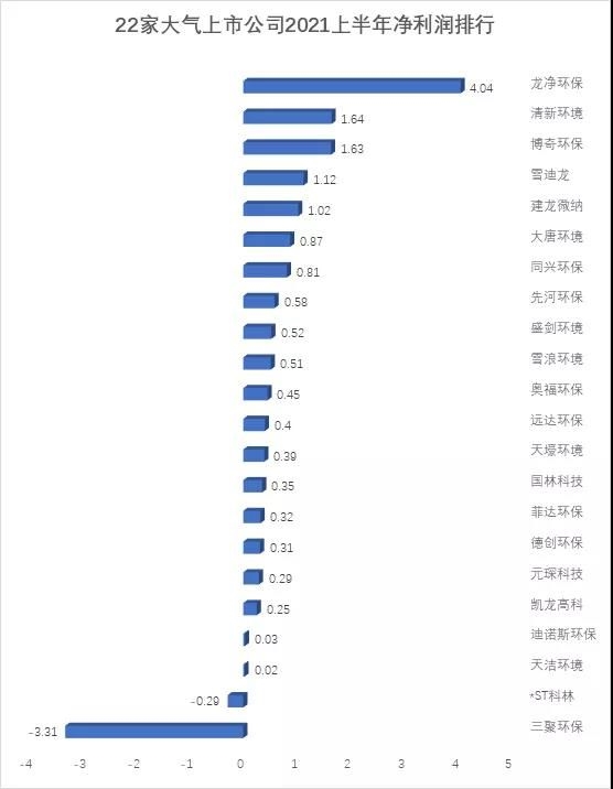 重磅!22家大氣治理上市公司業(yè)績盤點(diǎn)來了- 重磅!22家大氣治理上市公司業(yè)績盤點(diǎn)來了-