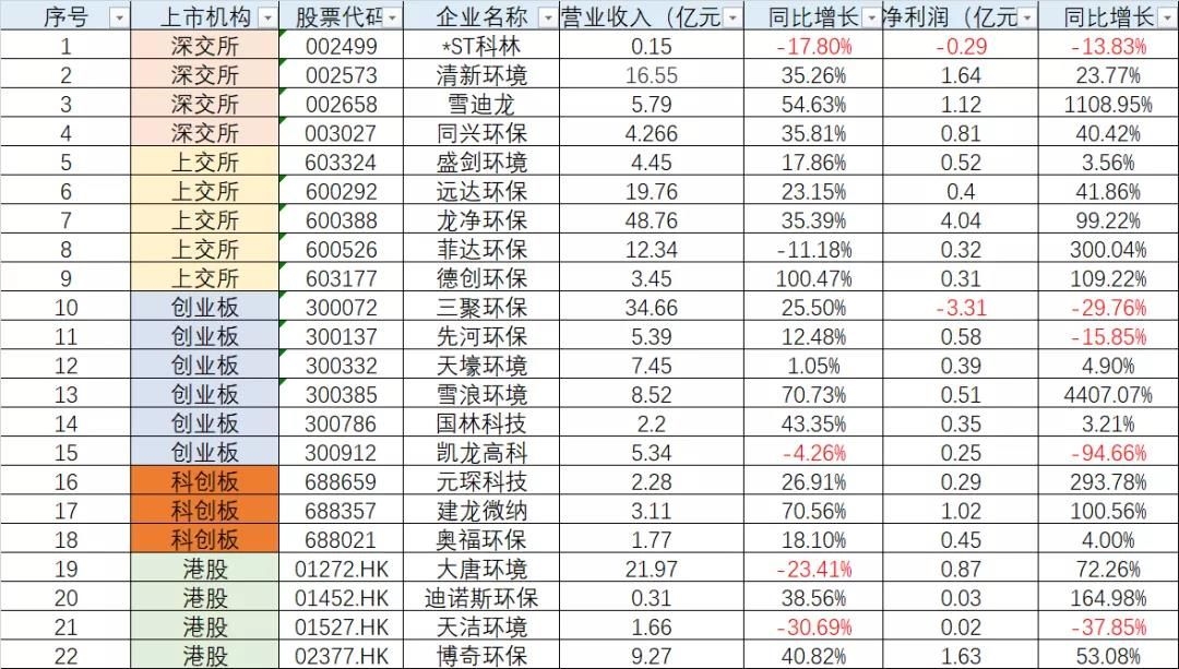 重磅!22家大氣治理上市公司業(yè)績盤點(diǎn)來了- 重磅!22家大氣治理上市公司業(yè)績盤點(diǎn)來了-