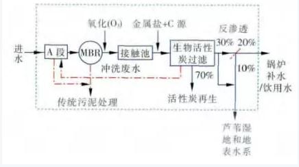 雙碳目標下城鎮污水處理的智慧化、資源化新業務發展啟示- 雙碳目標下城鎮污水處理的智慧化、資源化新業務發展啟示-