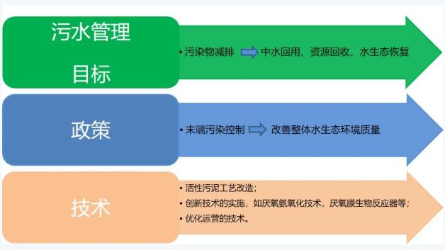 雙碳目標下城鎮污水處理的智慧化、資源化新業務發展啟示- 雙碳目標下城鎮污水處理的智慧化、資源化新業務發展啟示-