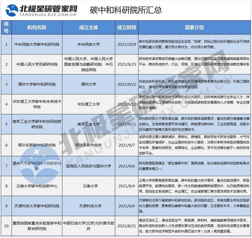 一“碳”究竟!趕時髦or抓機遇? | “風口”之下 幾十家碳中和研究院所蜂擁而至- 一“碳”究竟!趕時髦or抓機遇? | “風口”之下 幾十家碳中和研究院所蜂擁而至-